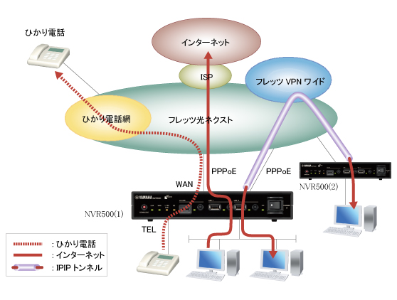 図 フレッツ・VPNワイドを利用して拠点間を接続し同時にインターネット接続も行う設定例